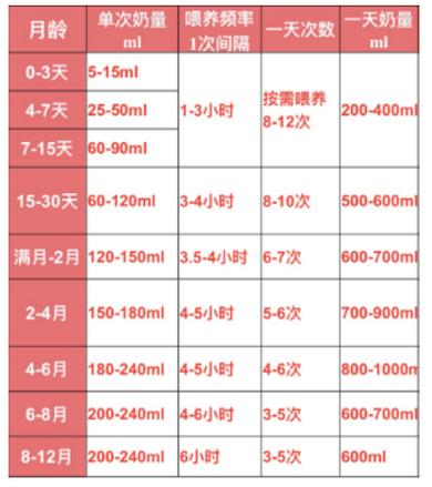 刚满月的国内助孕宝宝吃多少奶粉